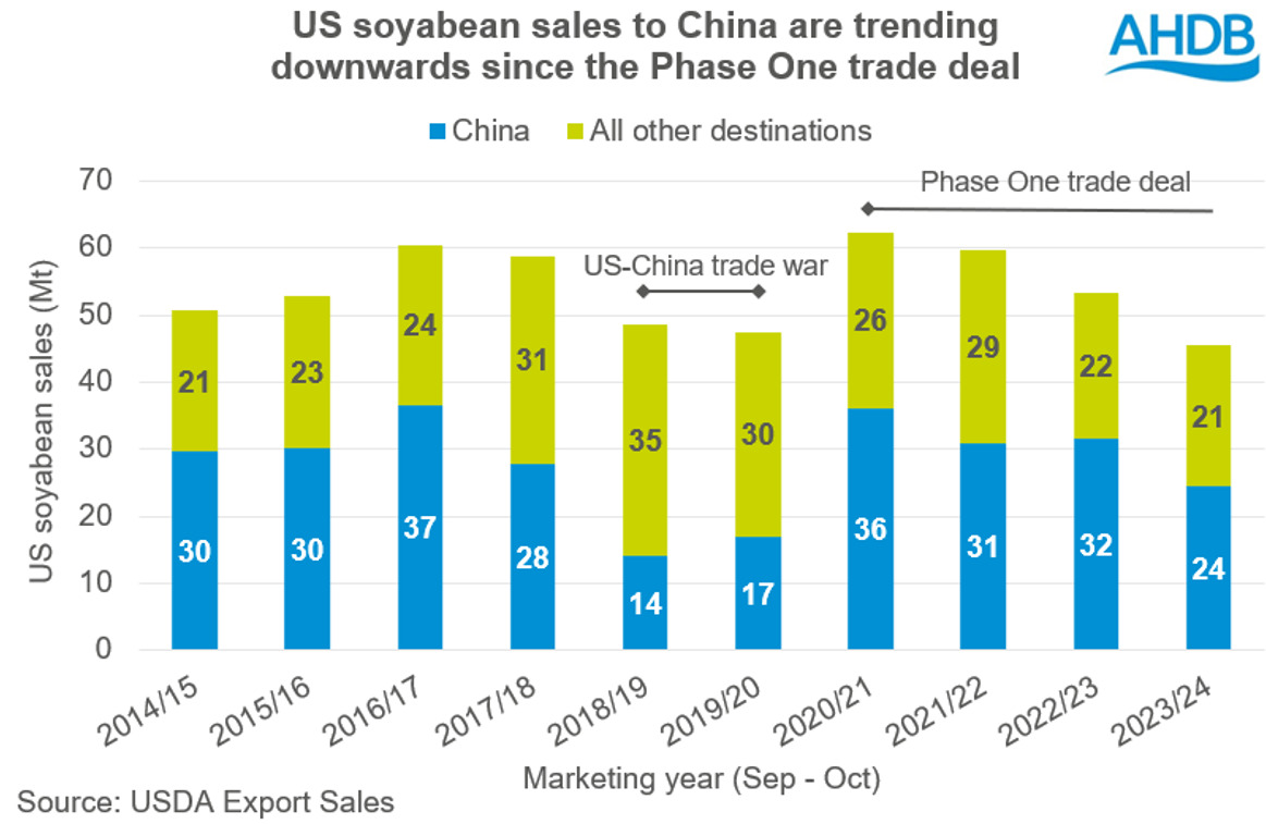 Chart showing US soyabean sales to China are trending downwards since the Phase One trade deal.
